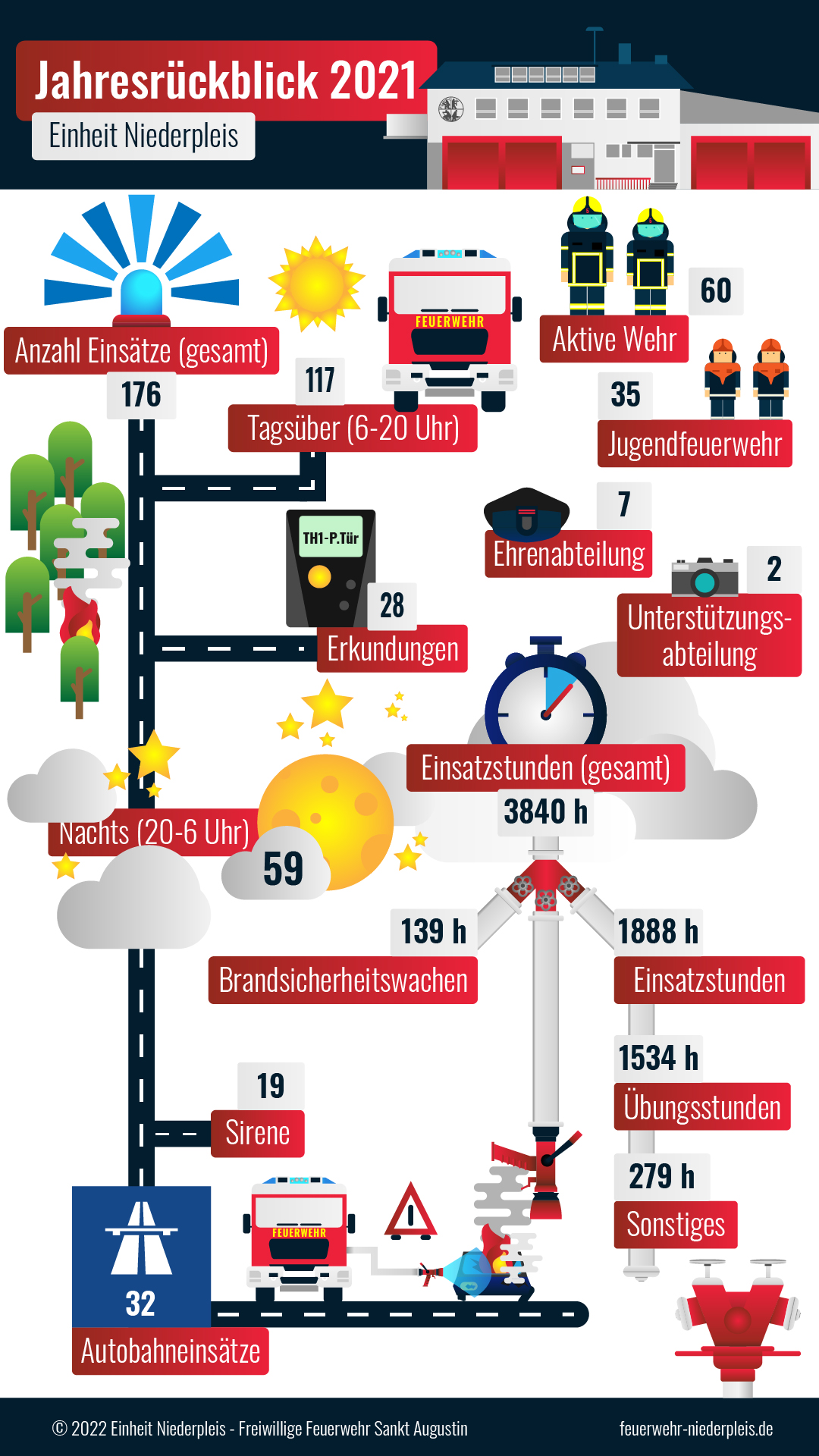 Zu sehen ist eine Infografik mit verschiedenen Feuerwehrillustrationen. Sie zeigen die verschiedenen Einsatzzahlen der Einheit Niederpleis im Jahr 2021